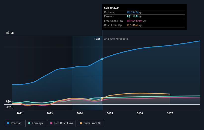 Marcopolo Earnings and Revenue Growth