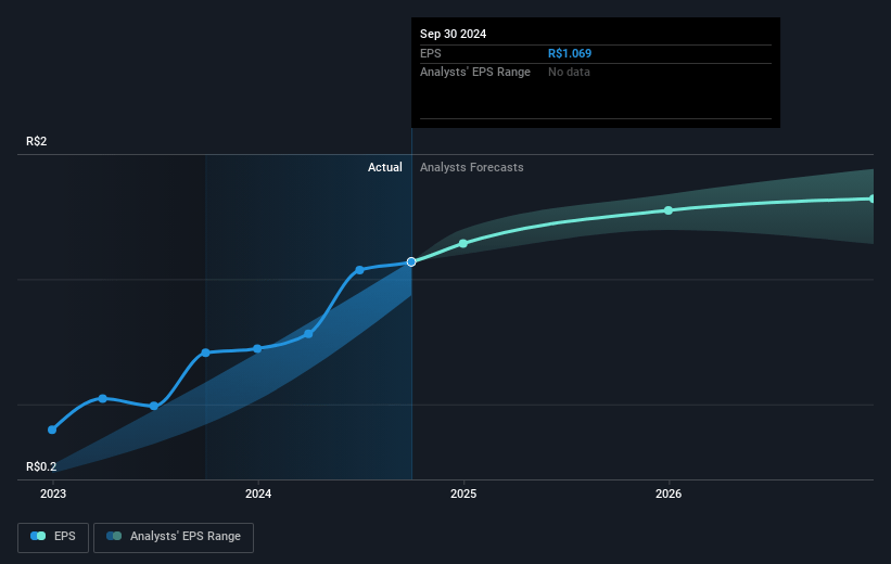 Marcopolo Future Earnings Per Share Growth