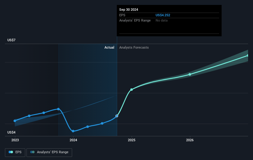 Ensign Group Future Earnings Per Share Growth