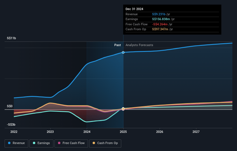 Seatrium Earnings and Revenue Growth