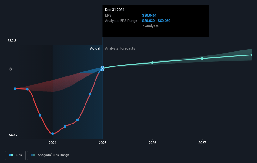 Seatrium Future Earnings Per Share Growth