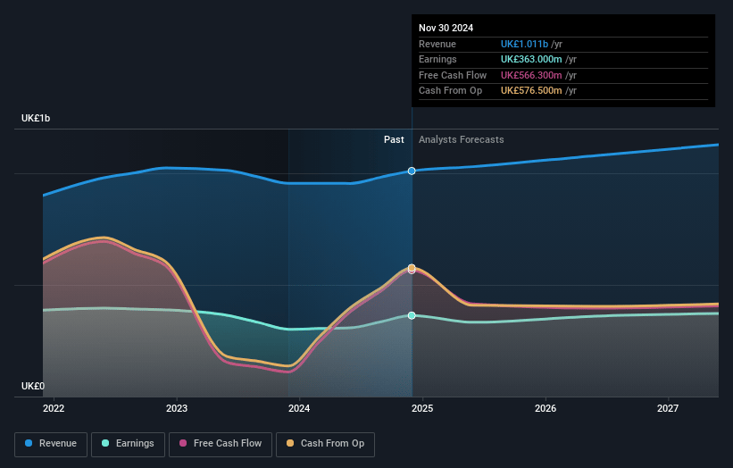 IG Group Holdings Earnings and Revenue Growth