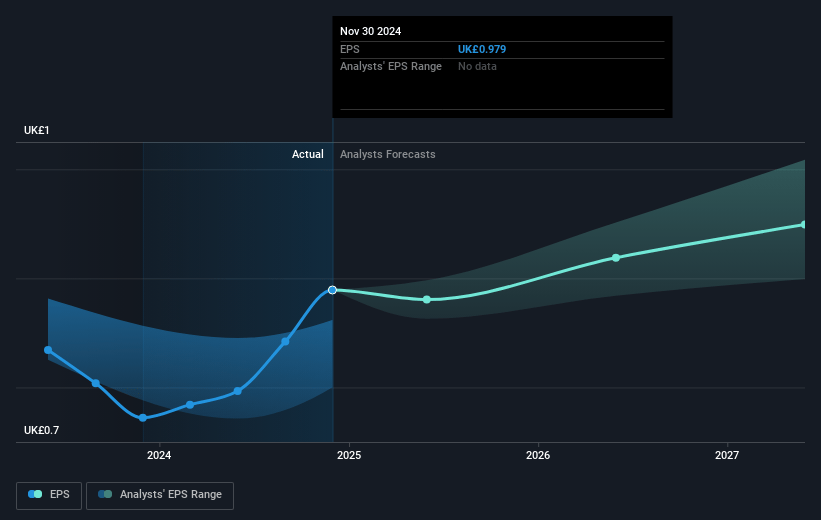 IG Group Holdings Future Earnings Per Share Growth