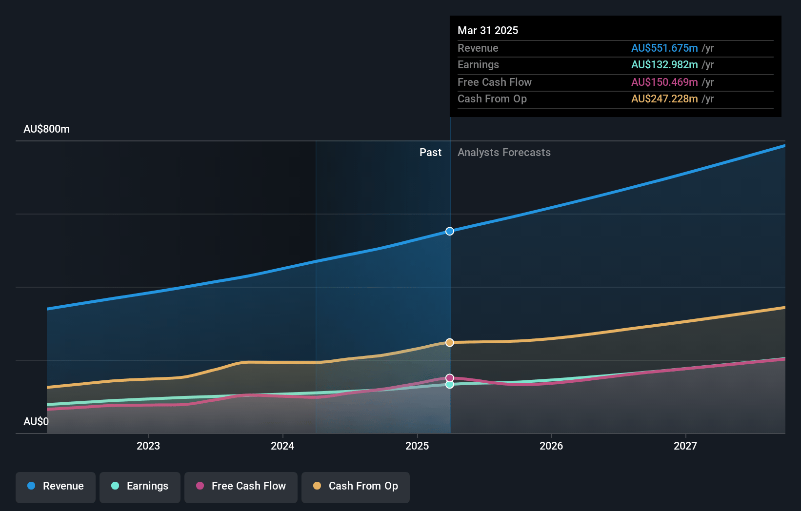 Technology One Earnings and Revenue Growth