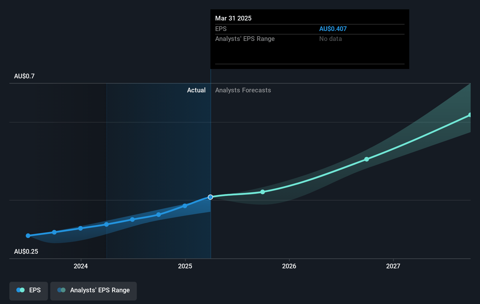 Technology One Future Earnings Per Share Growth