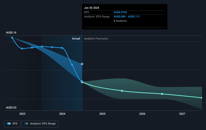 Platinum Investment Management Future Earnings Per Share Growth