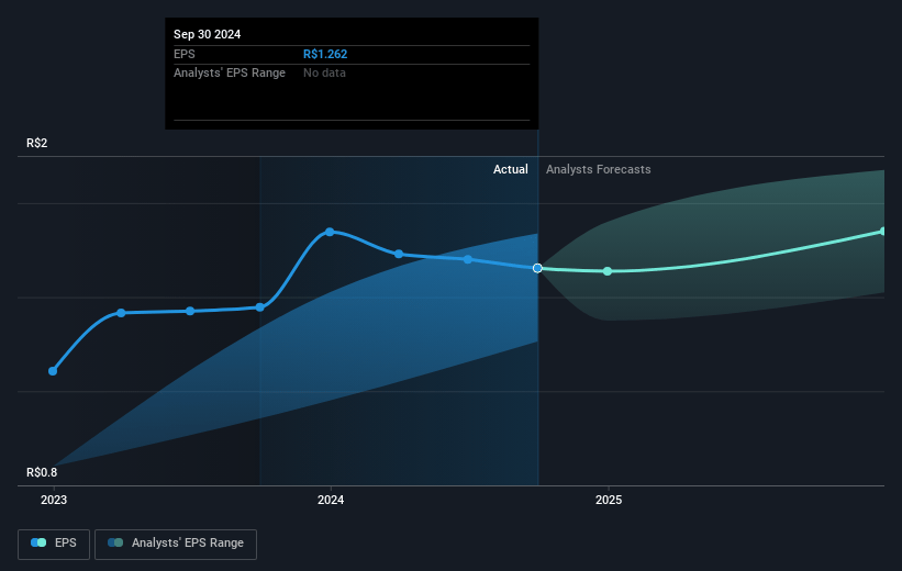 Mills Locação Serviços e Logística Future Earnings Per Share Growth