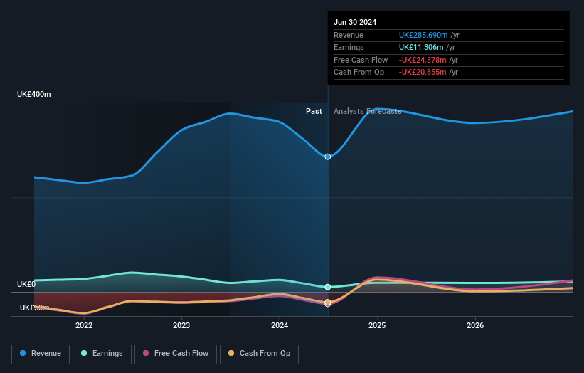 Henry Boot Earnings and Revenue Growth