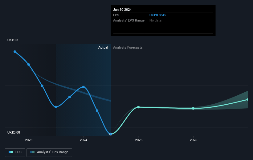 Henry Boot Future Earnings Per Share Growth