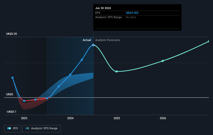 Mpac Group Future Earnings Per Share Growth