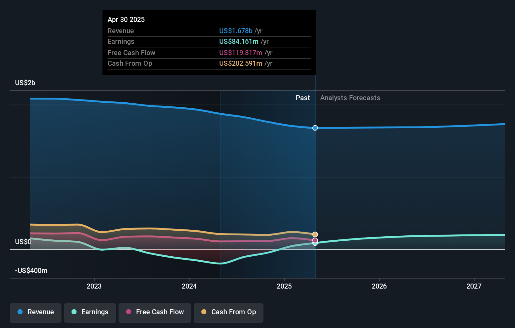 John Wiley & Sons Earnings and Revenue Growth