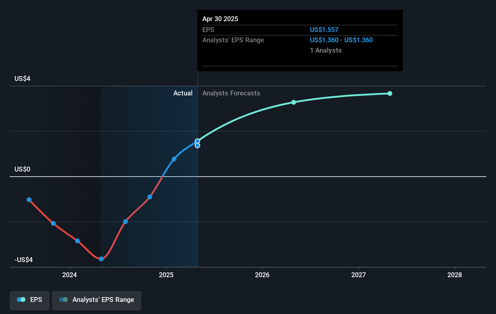 John Wiley & Sons Future Earnings Per Share Growth