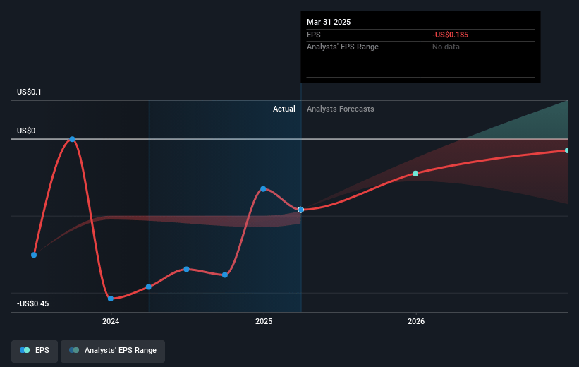 Bitfarms Future Earnings Per Share Growth
