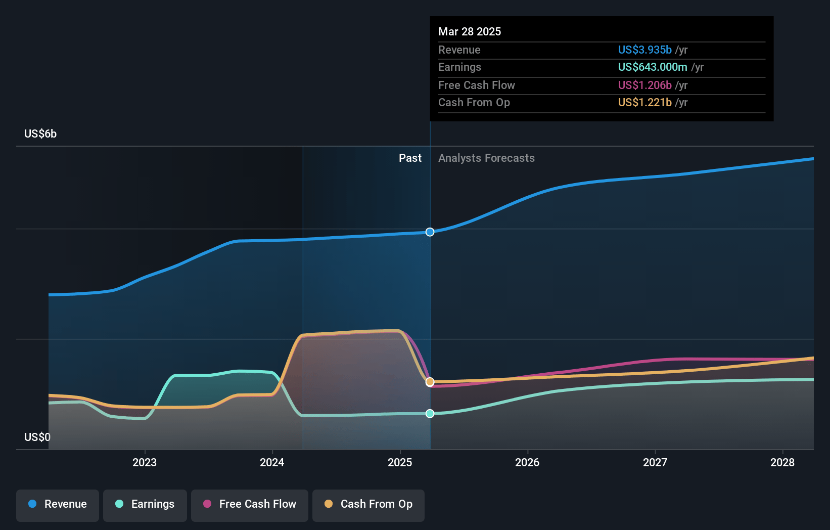 Gen Digital Earnings and Revenue Growth