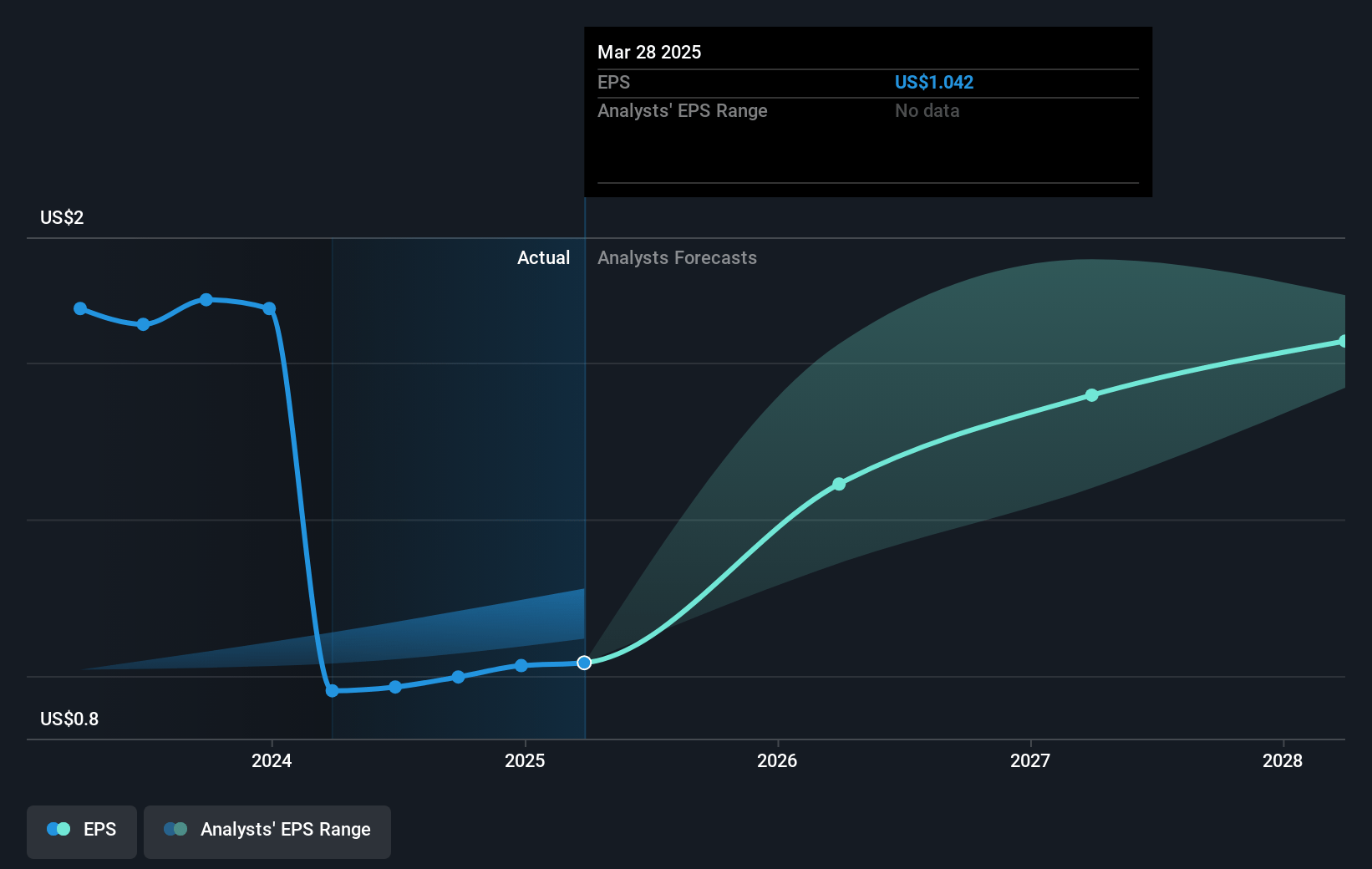 Gen Digital Future Earnings Per Share Growth