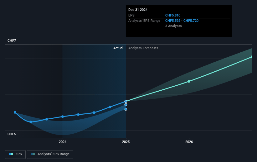 Cembra Money Bank Future Earnings Per Share Growth