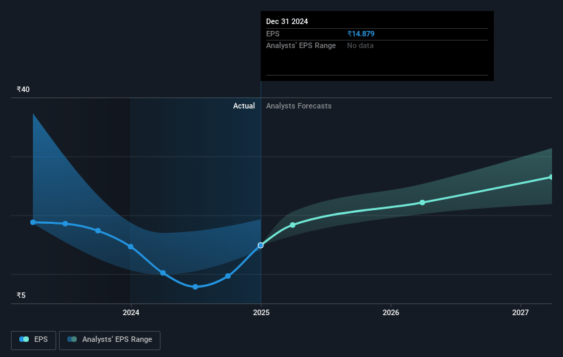 VRL Logistics Future Earnings Per Share Growth