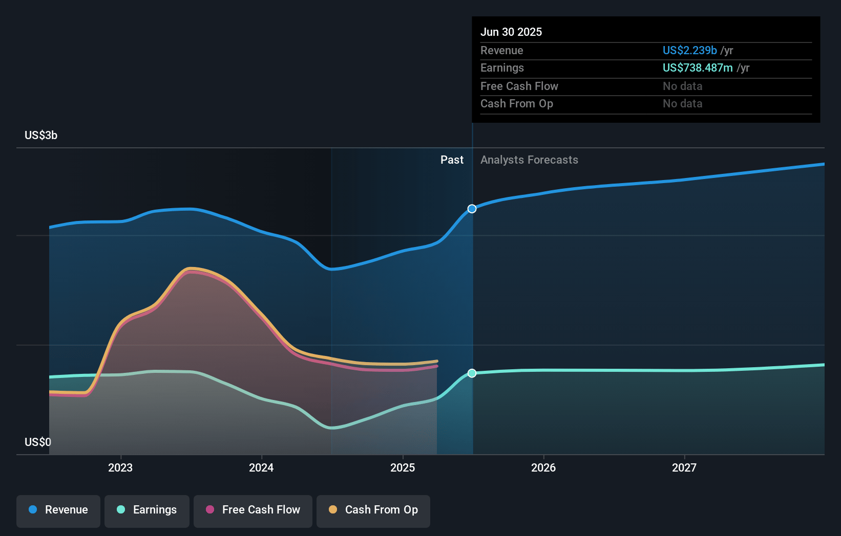 Synovus Financial Earnings and Revenue Growth