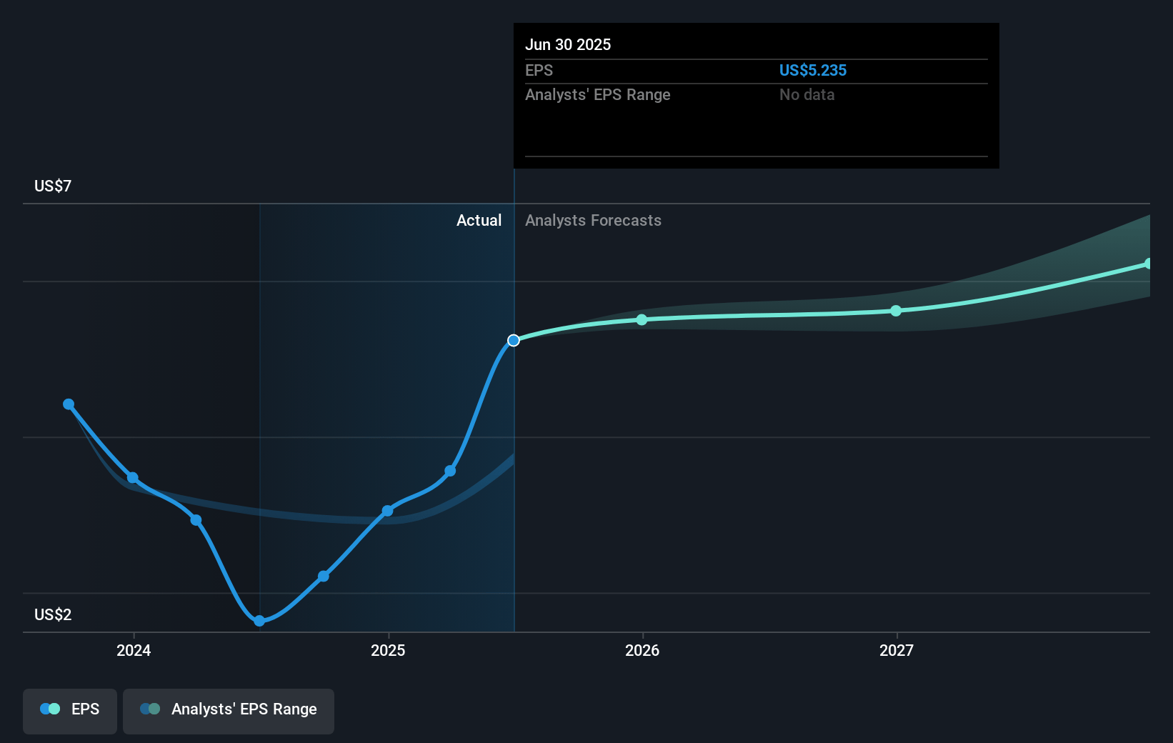 Synovus Financial Future Earnings Per Share Growth