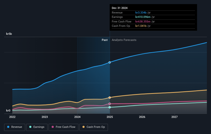 Vitec Software Group Earnings and Revenue Growth