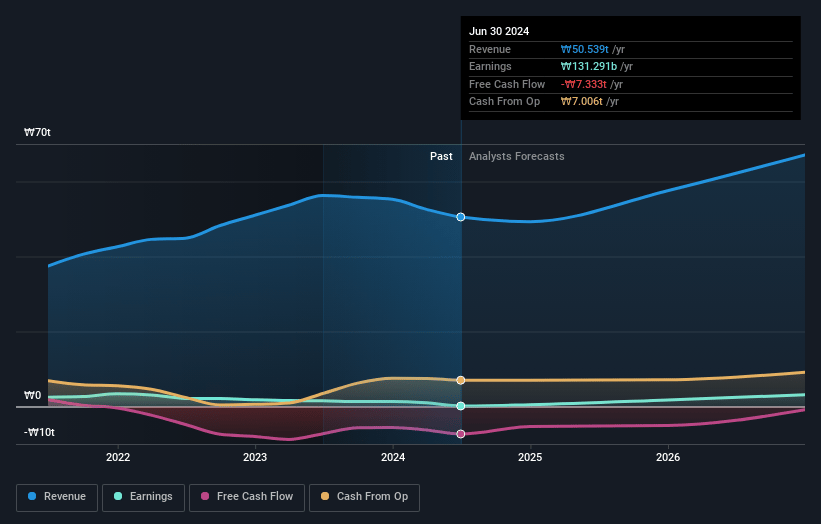 LG Chem Earnings and Revenue Growth