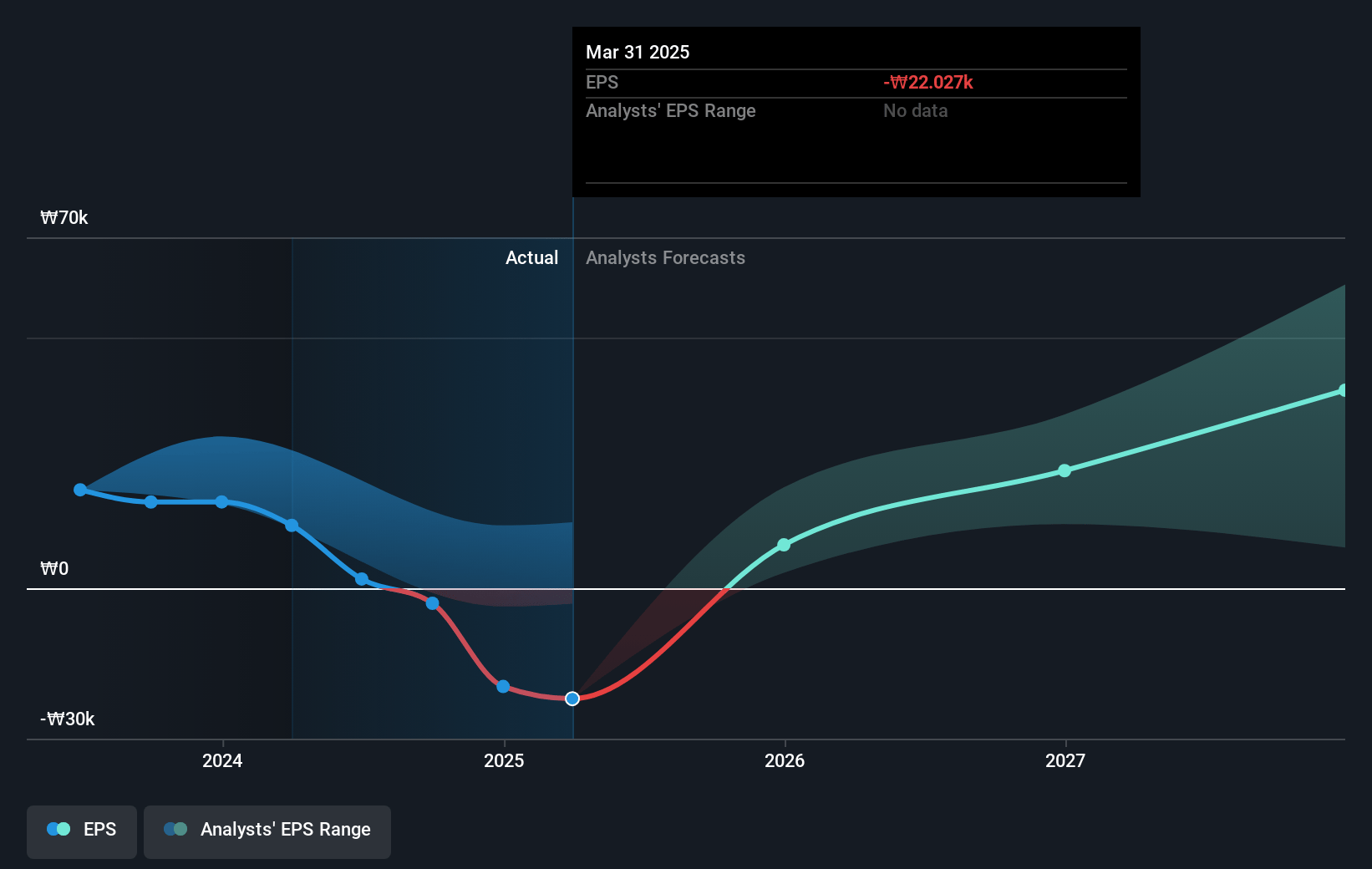 LG Chem Future Earnings Per Share Growth