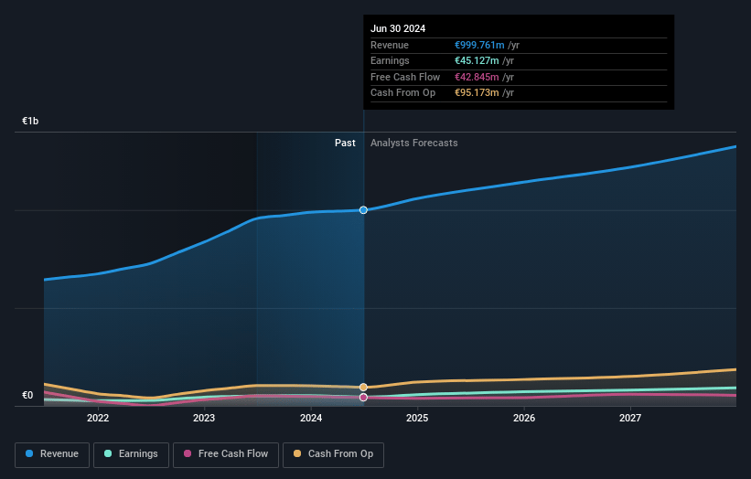 Intercos Earnings and Revenue Growth