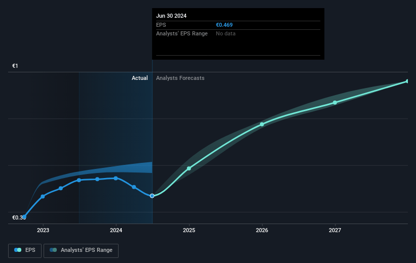 Intercos Future Earnings Per Share Growth