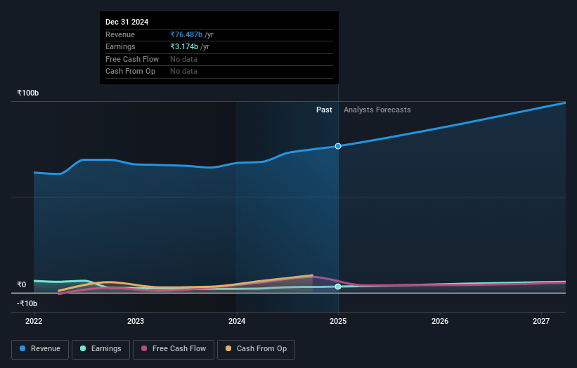 Whirlpool of India Earnings and Revenue Growth