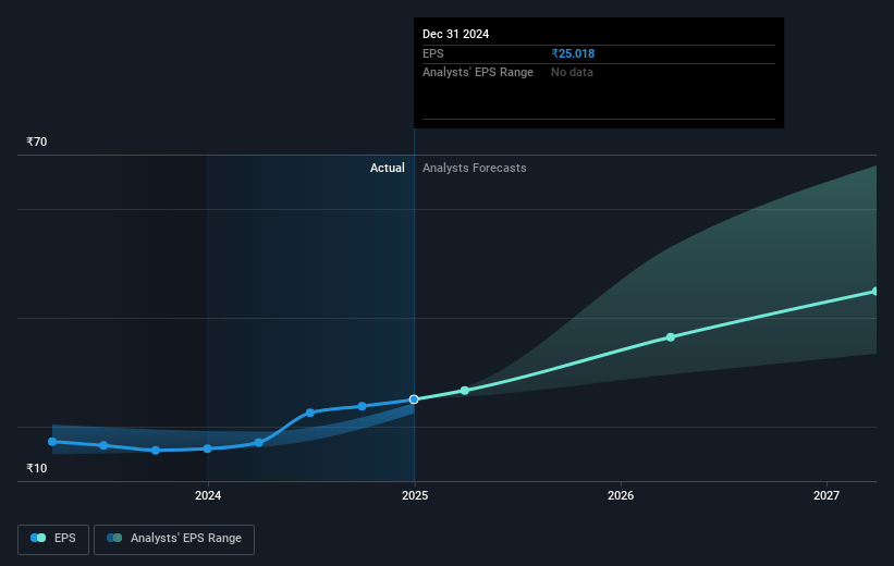 Whirlpool of India Future Earnings Per Share Growth