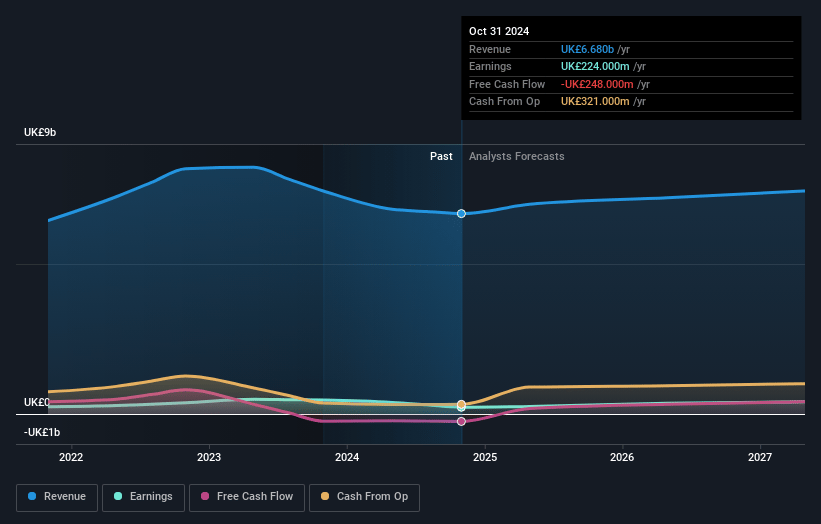 DS Smith Earnings and Revenue Growth