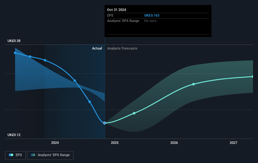 DS Smith Future Earnings Per Share Growth