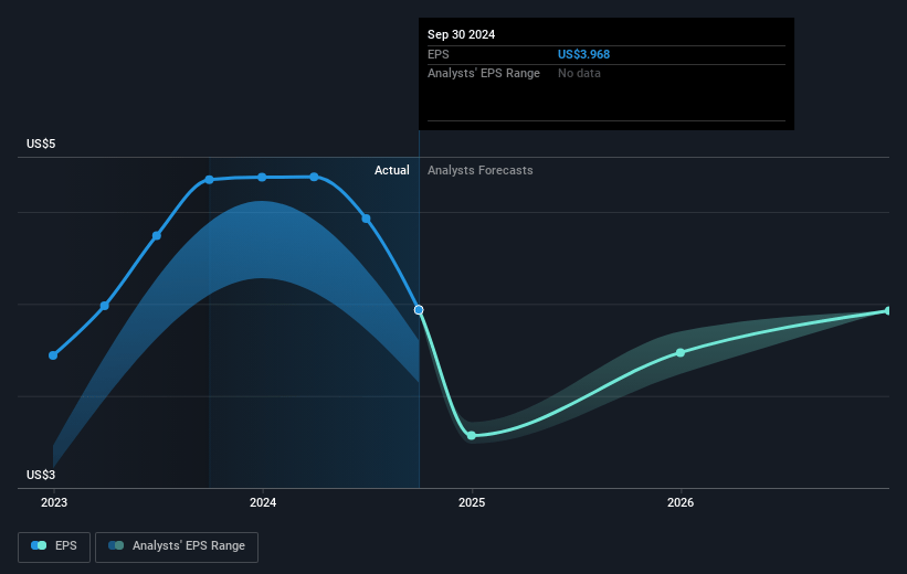 H&E Equipment Services Future Earnings Per Share Growth