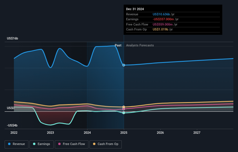 Baxter International Earnings and Revenue Growth