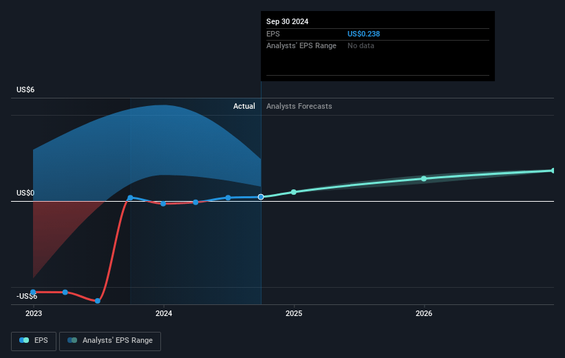 Baxter International Future Earnings Per Share Growth