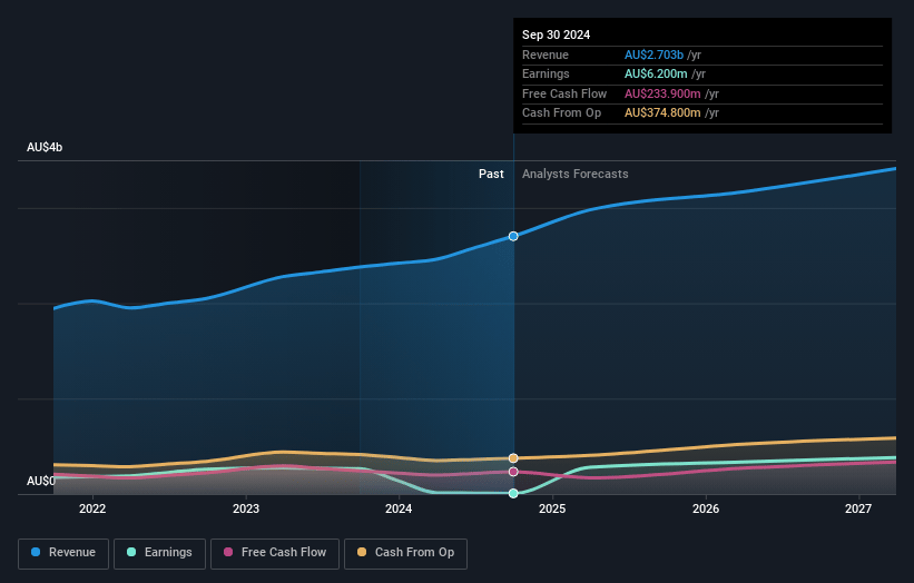 ALS Earnings and Revenue Growth