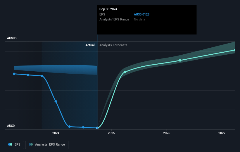 ALS Future Earnings Per Share Growth