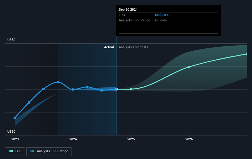 DHT Holdings Future Earnings Per Share Growth