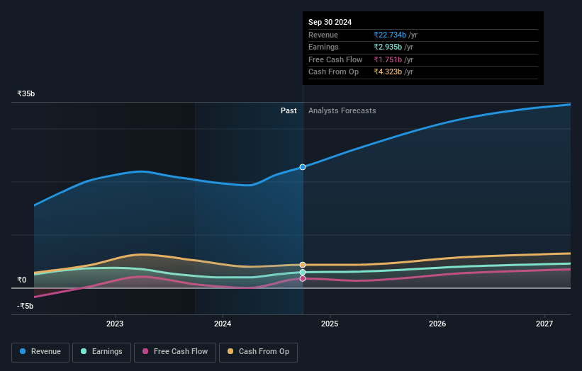 Epigral Earnings and Revenue Growth