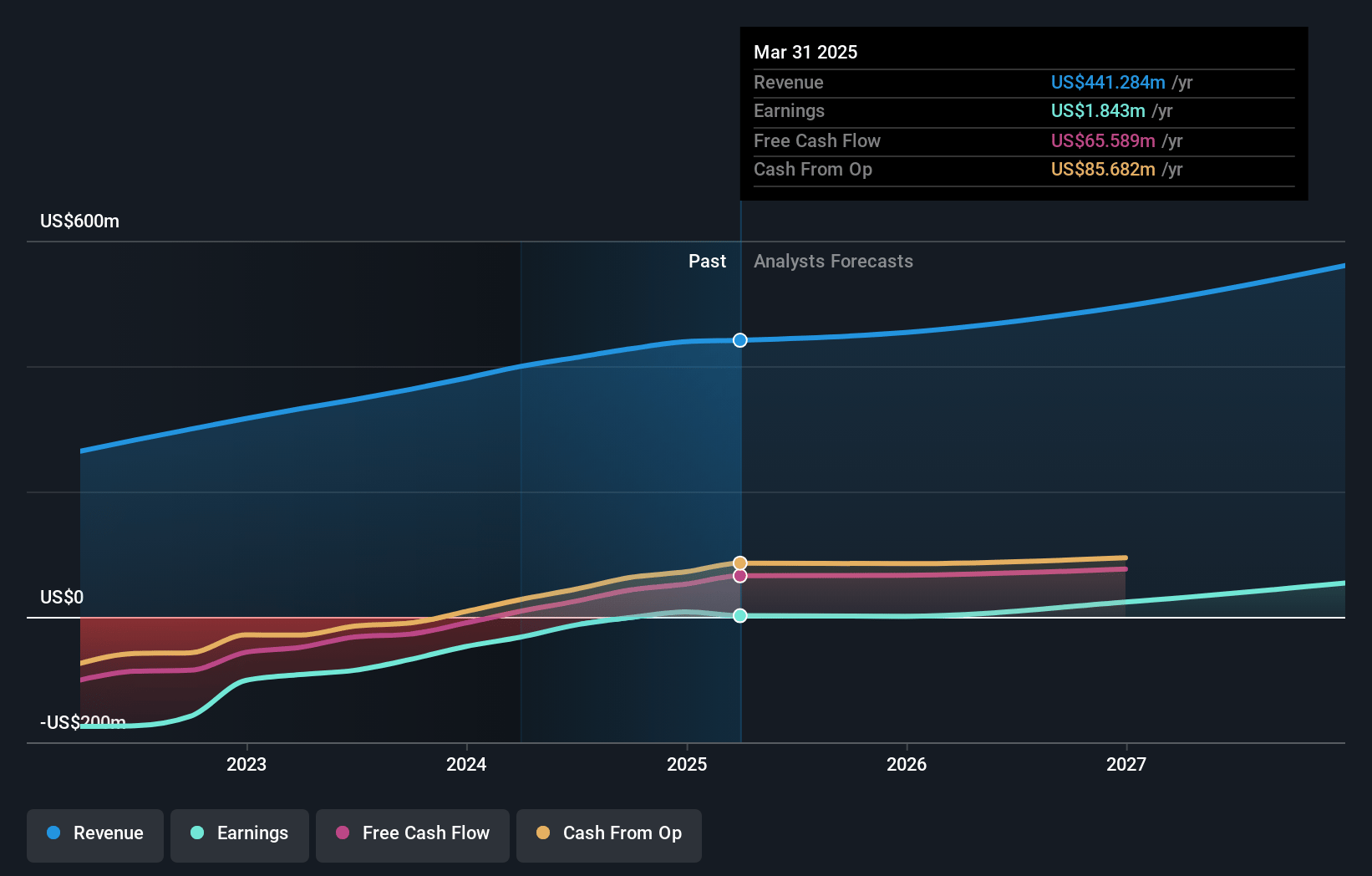 AvidXchange Holdings Earnings and Revenue Growth