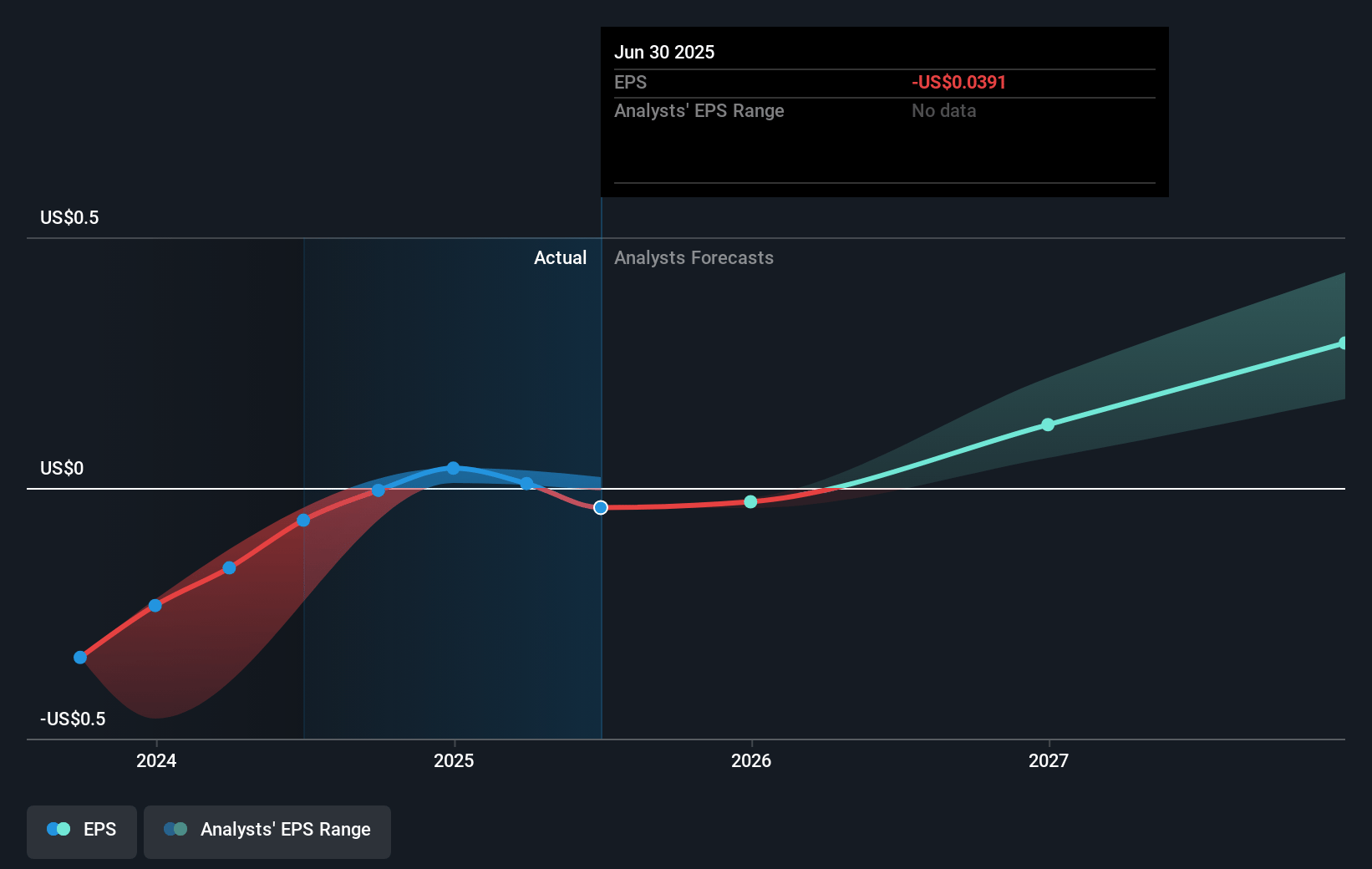 AvidXchange Holdings Future Earnings Per Share Growth