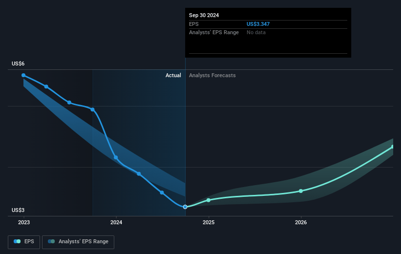 Bank of Hawaii Future Earnings Per Share Growth