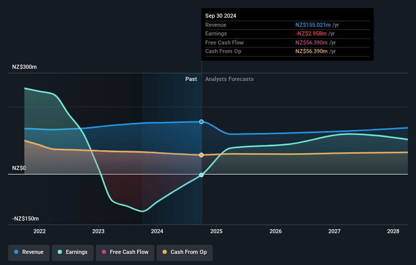 Argosy Property Earnings and Revenue Growth
