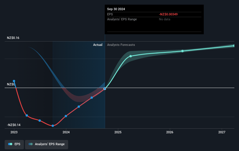 Argosy Property Future Earnings Per Share Growth