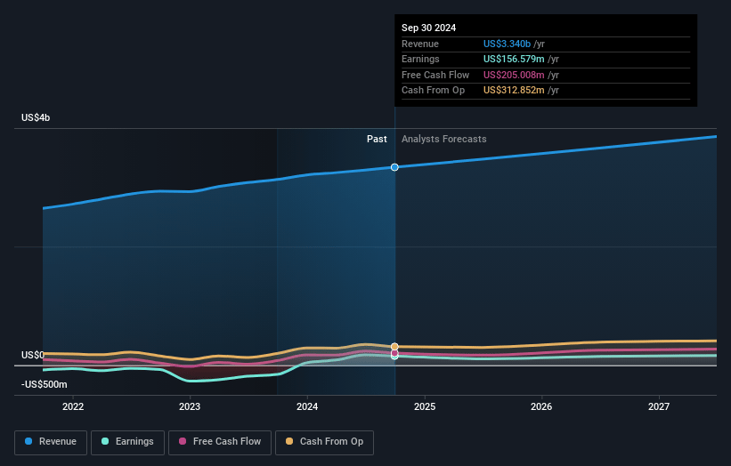 Cimpress Earnings and Revenue Growth