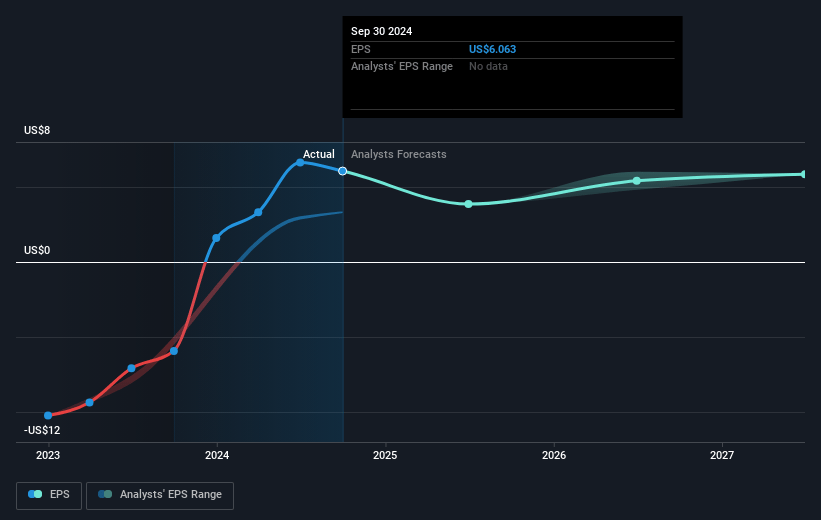 Cimpress Future Earnings Per Share Growth