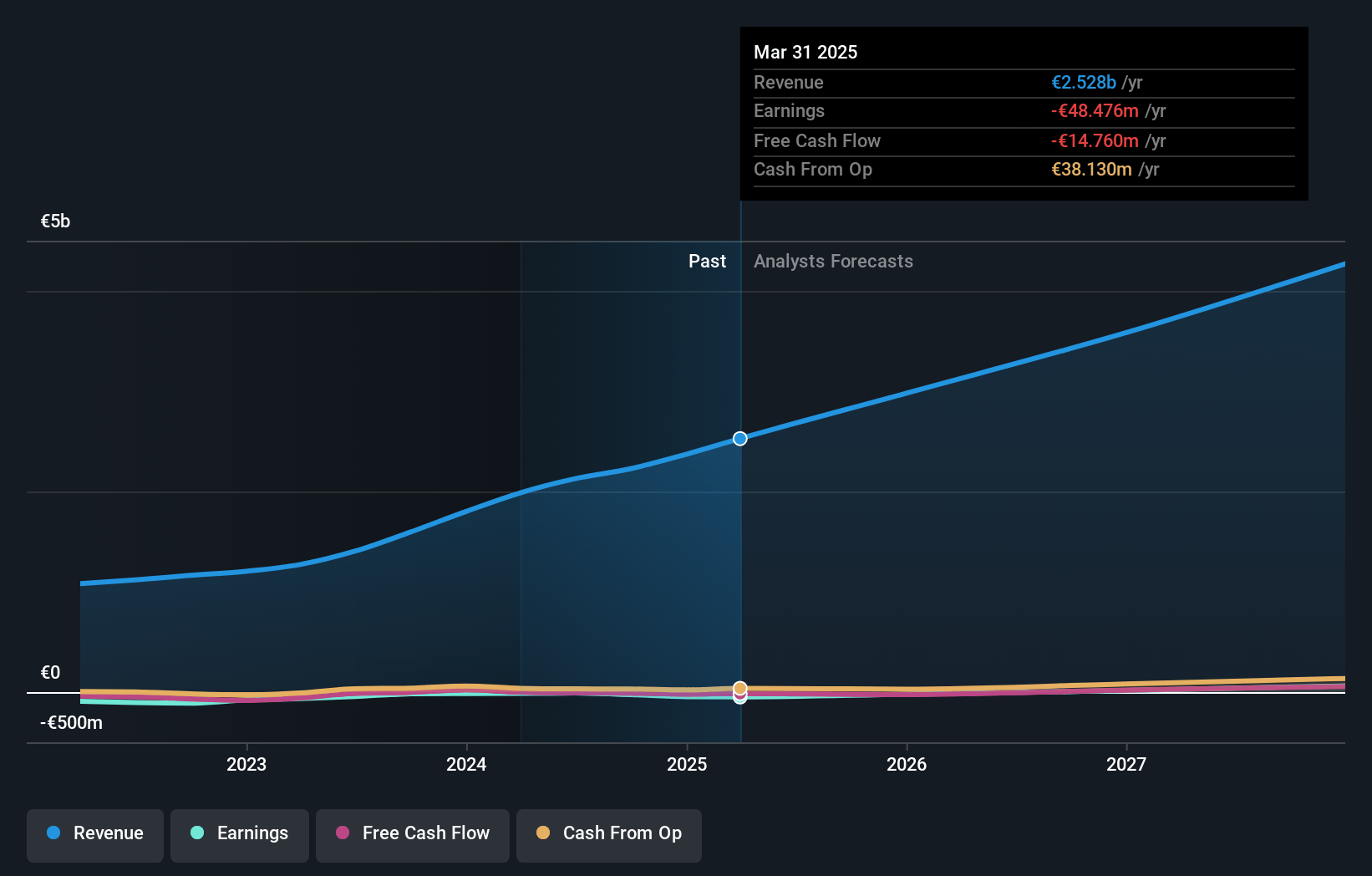 Redcare Pharmacy Earnings and Revenue Growth