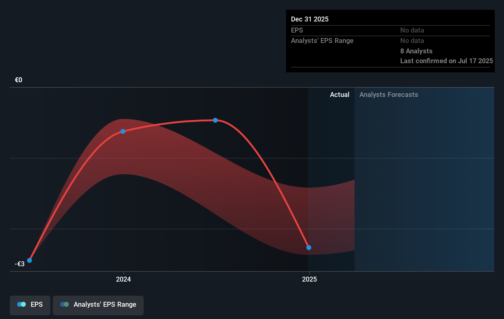 Redcare Pharmacy Future Earnings Per Share Growth