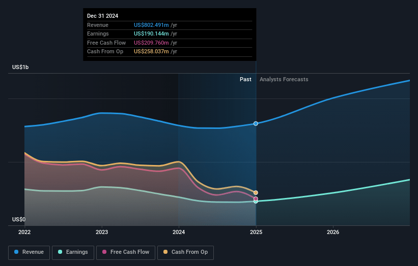 Glacier Bancorp Earnings and Revenue Growth