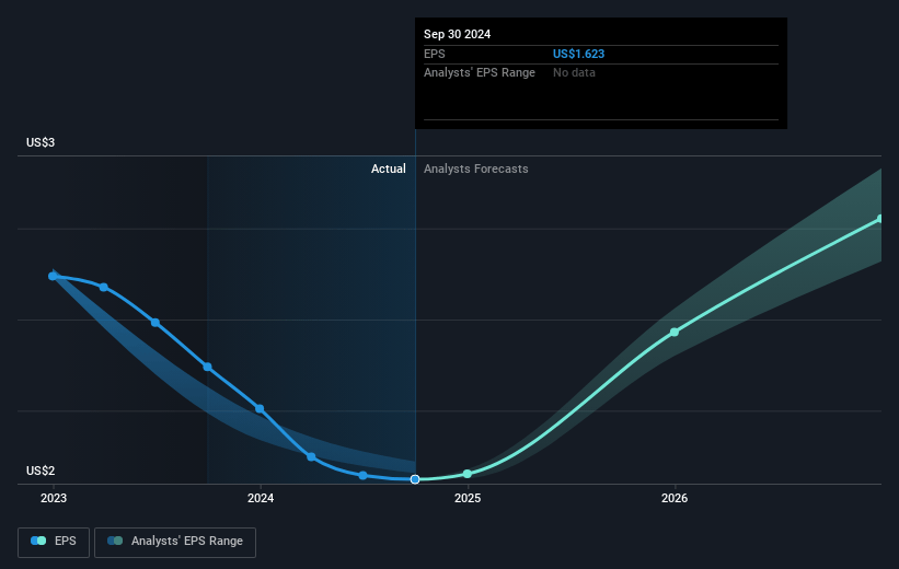 Glacier Bancorp Future Earnings Per Share Growth